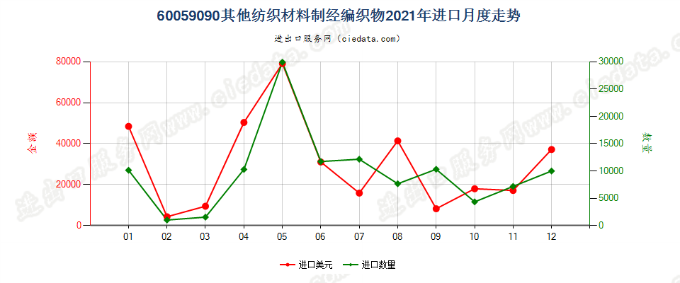 60059090其他纺织材料制经编织物进口2021年月度走势图