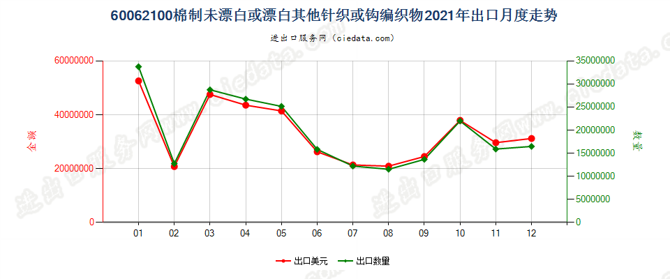 60062100棉制未漂白或漂白其他针织或钩编织物出口2021年月度走势图