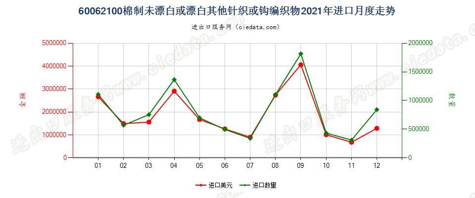 60062100棉制未漂白或漂白其他针织或钩编织物进口2021年月度走势图