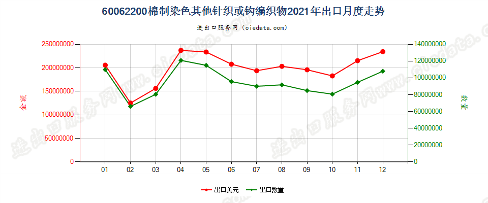 60062200棉制染色其他针织或钩编织物出口2021年月度走势图