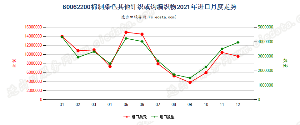 60062200棉制染色其他针织或钩编织物进口2021年月度走势图