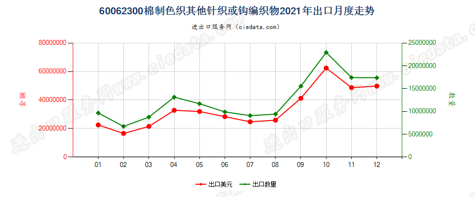 60062300棉制色织其他针织或钩编织物出口2021年月度走势图