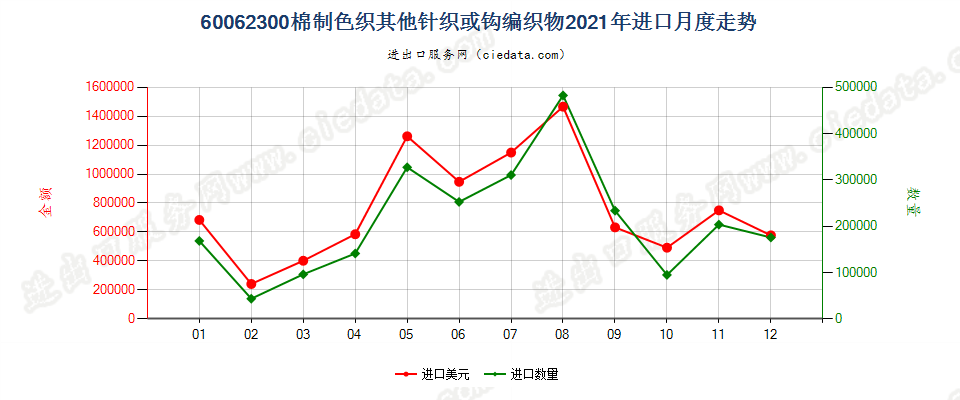 60062300棉制色织其他针织或钩编织物进口2021年月度走势图