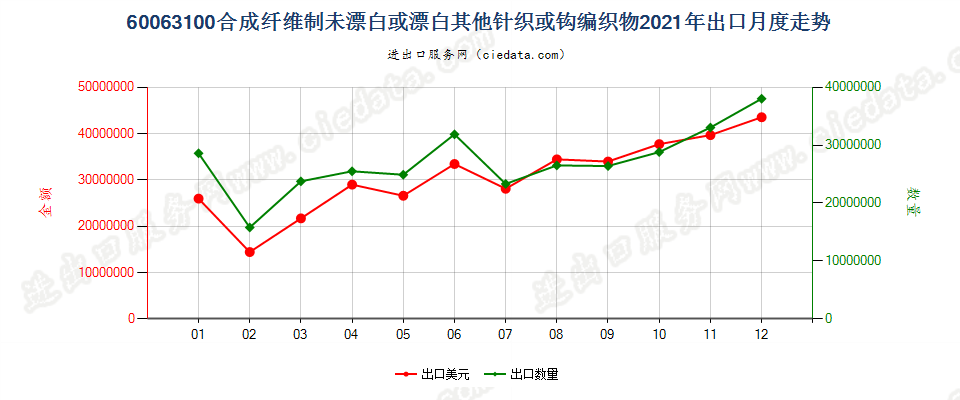 60063100合成纤维制未漂白或漂白其他针织或钩编织物出口2021年月度走势图