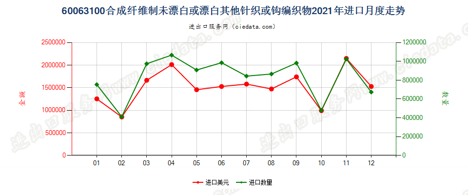 60063100合成纤维制未漂白或漂白其他针织或钩编织物进口2021年月度走势图