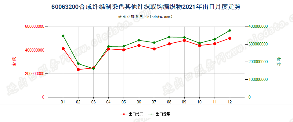 60063200合成纤维制染色其他针织或钩编织物出口2021年月度走势图