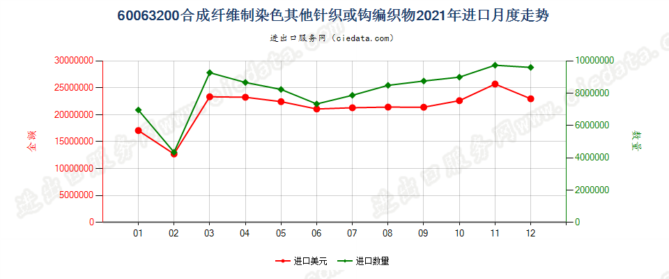 60063200合成纤维制染色其他针织或钩编织物进口2021年月度走势图