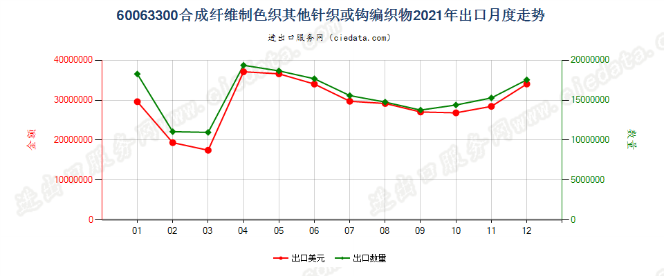 60063300合成纤维制色织其他针织或钩编织物出口2021年月度走势图