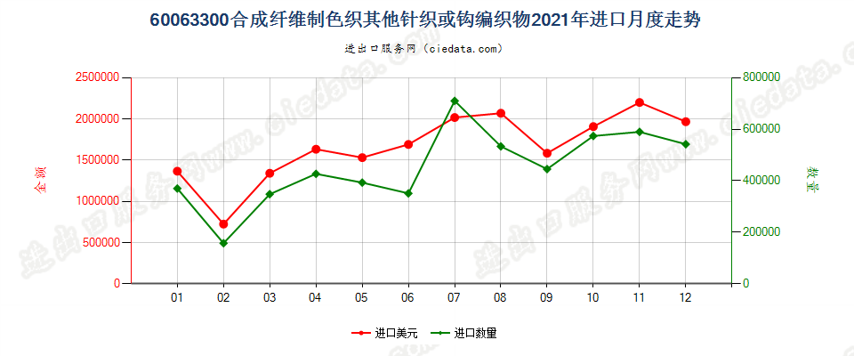 60063300合成纤维制色织其他针织或钩编织物进口2021年月度走势图