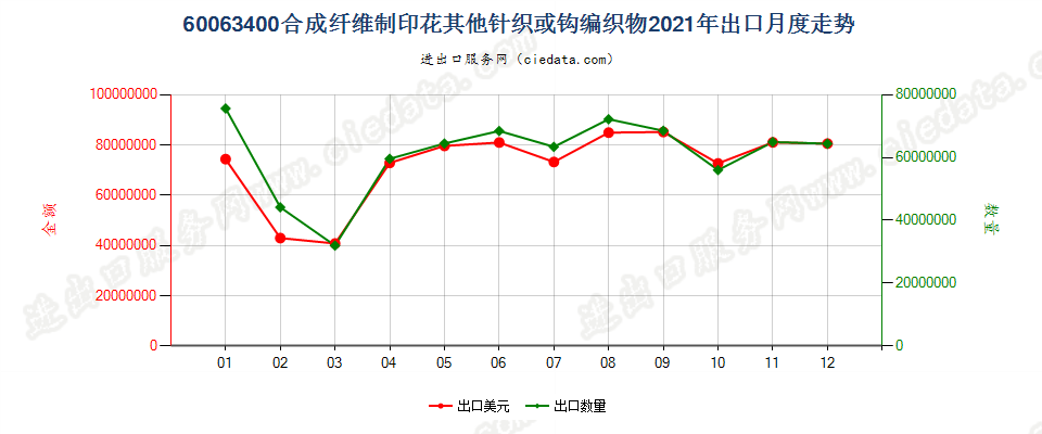 60063400合成纤维制印花其他针织或钩编织物出口2021年月度走势图