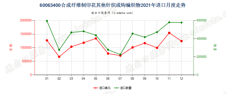 60063400合成纤维制印花其他针织或钩编织物进口2021年月度走势图