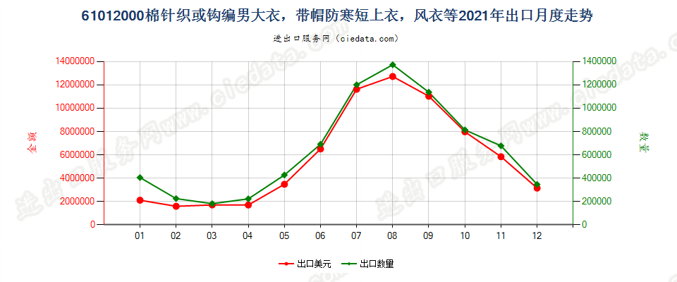 61012000棉针织或钩编男大衣，带帽防寒短上衣，风衣等出口2021年月度走势图