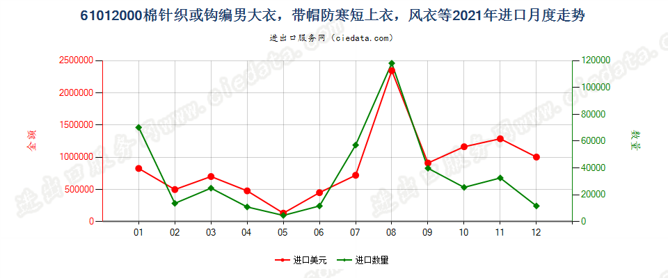 61012000棉针织或钩编男大衣，带帽防寒短上衣，风衣等进口2021年月度走势图