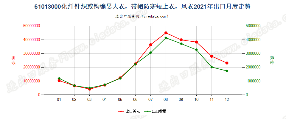 61013000化纤针织或钩编男大衣，带帽防寒短上衣，风衣出口2021年月度走势图