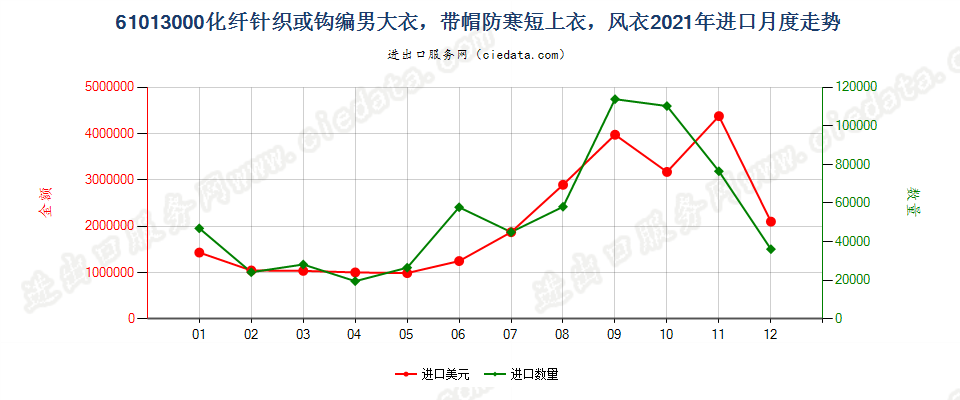 61013000化纤针织或钩编男大衣，带帽防寒短上衣，风衣进口2021年月度走势图