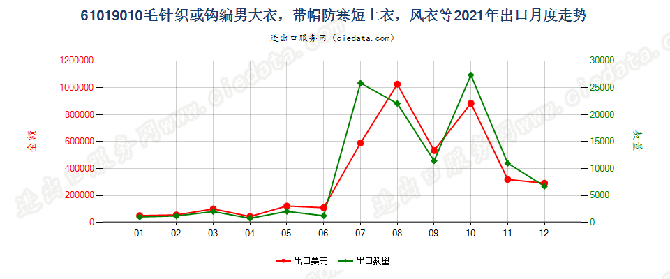 61019010毛针织或钩编男大衣，带帽防寒短上衣，风衣等出口2021年月度走势图