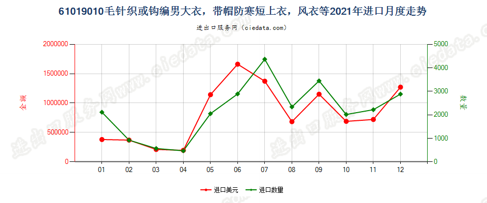 61019010毛针织或钩编男大衣，带帽防寒短上衣，风衣等进口2021年月度走势图