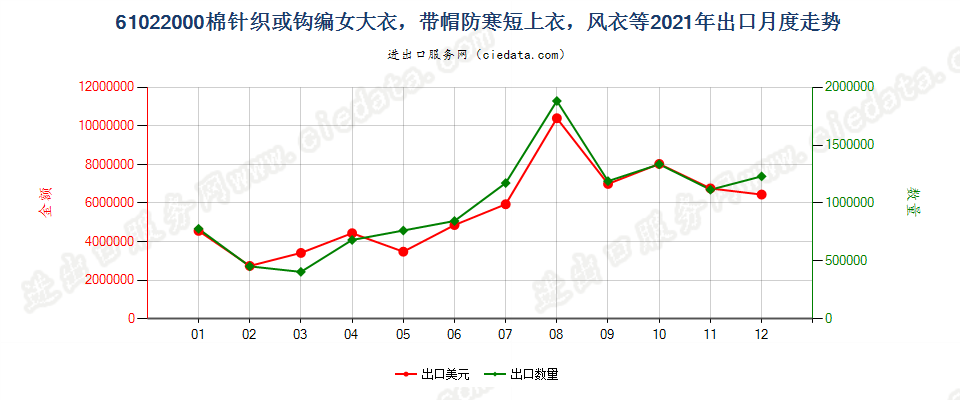 61022000棉针织或钩编女大衣，带帽防寒短上衣，风衣等出口2021年月度走势图