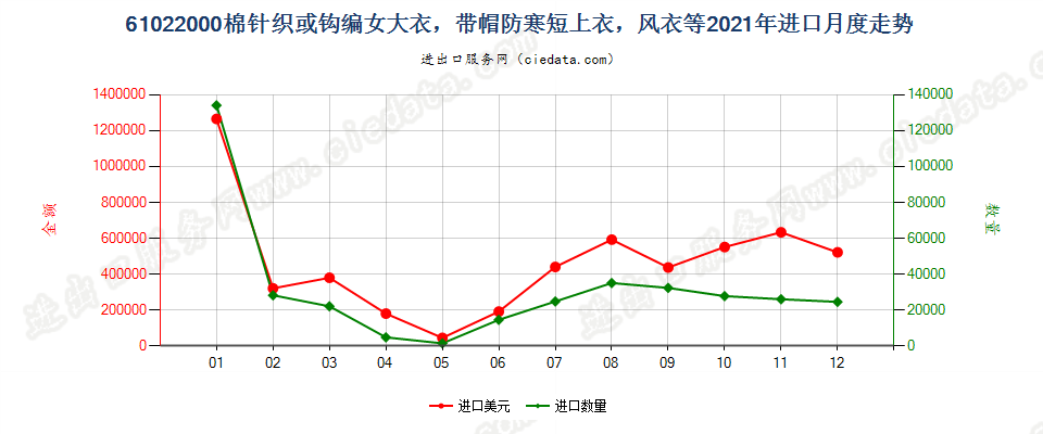 61022000棉针织或钩编女大衣，带帽防寒短上衣，风衣等进口2021年月度走势图