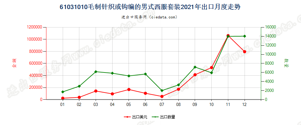 61031010毛制针织或钩编的男式西服套装出口2021年月度走势图