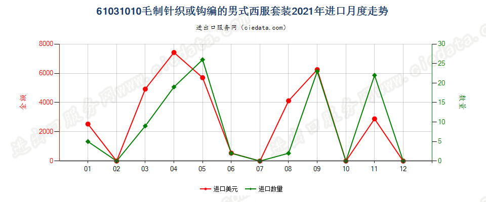 61031010毛制针织或钩编的男式西服套装进口2021年月度走势图