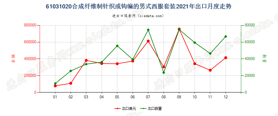 61031020合成纤维制针织或钩编的男式西服套装出口2021年月度走势图