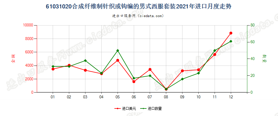 61031020合成纤维制针织或钩编的男式西服套装进口2021年月度走势图