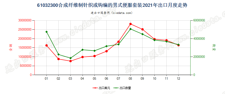 61032300合成纤维制针织或钩编的男式便服套装出口2021年月度走势图