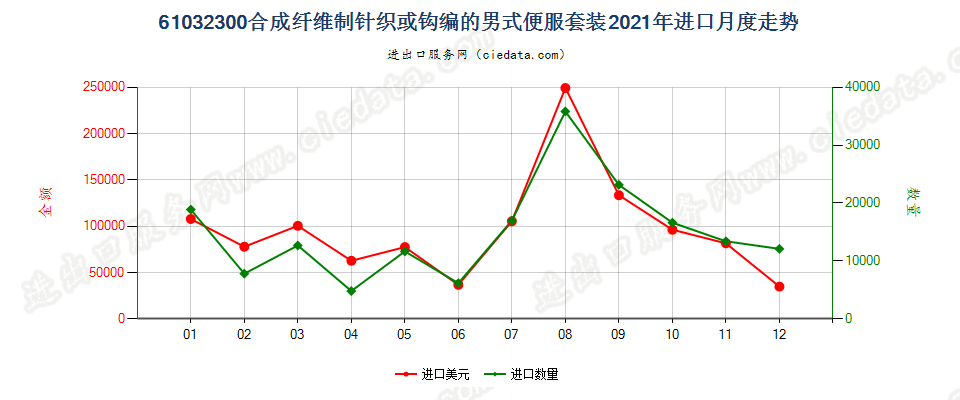 61032300合成纤维制针织或钩编的男式便服套装进口2021年月度走势图