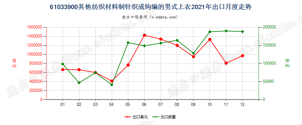 61033900其他纺织材料制针织或钩编的男式上衣出口2021年月度走势图