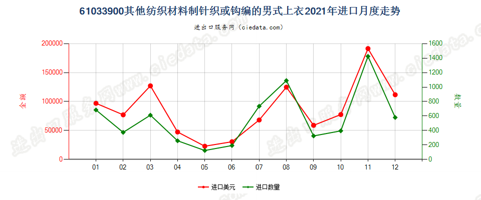 61033900其他纺织材料制针织或钩编的男式上衣进口2021年月度走势图