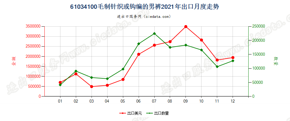 61034100毛制针织或钩编的男裤出口2021年月度走势图