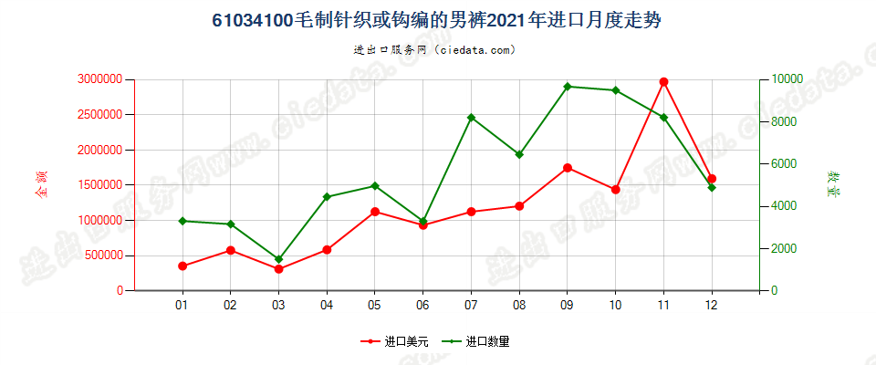 61034100毛制针织或钩编的男裤进口2021年月度走势图