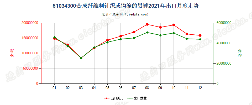 61034300合成纤维制针织或钩编的男裤出口2021年月度走势图