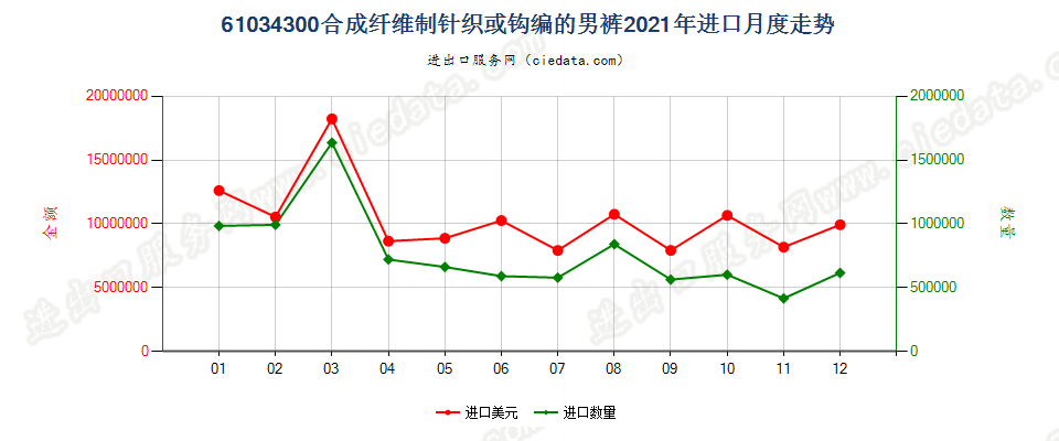 61034300合成纤维制针织或钩编的男裤进口2021年月度走势图