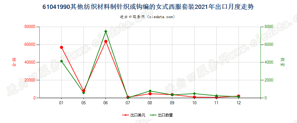 61041990其他纺织材料制针织或钩编的女式西服套装出口2021年月度走势图