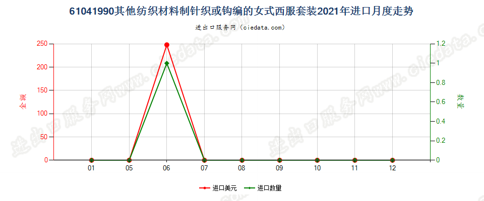 61041990其他纺织材料制针织或钩编的女式西服套装进口2021年月度走势图