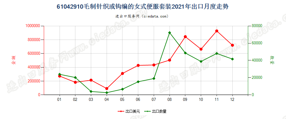 61042910毛制针织或钩编的女式便服套装出口2021年月度走势图