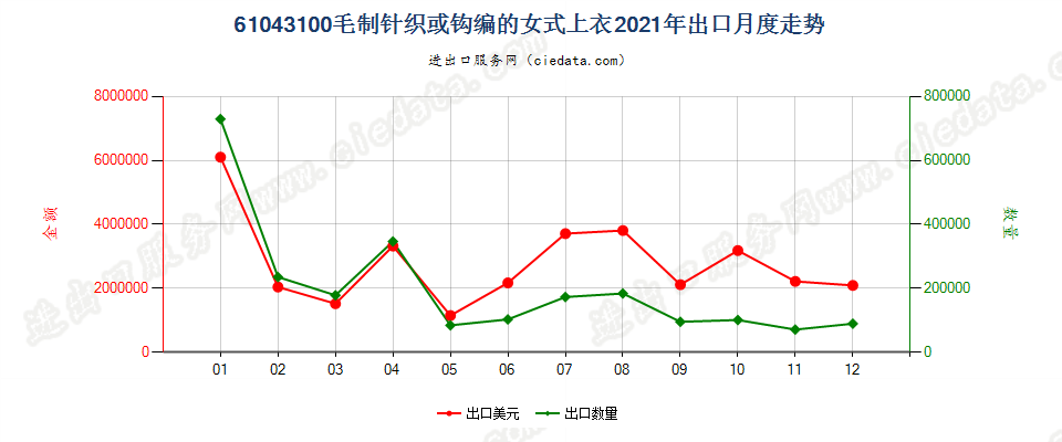 61043100毛制针织或钩编的女式上衣出口2021年月度走势图