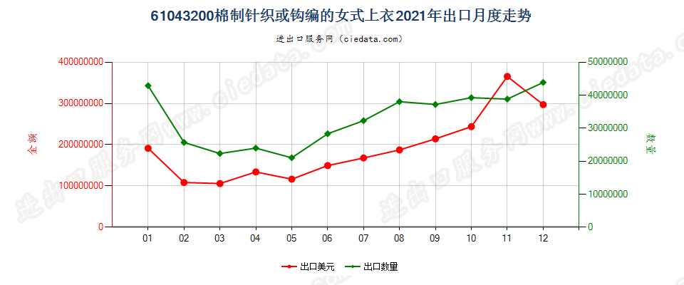 61043200棉制针织或钩编的女式上衣出口2021年月度走势图