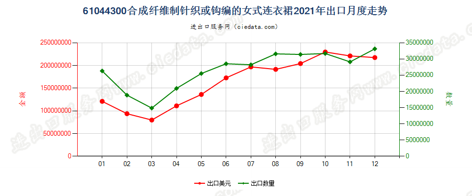 61044300合成纤维制针织或钩编的女式连衣裙出口2021年月度走势图