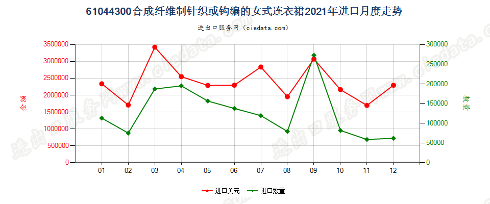 61044300合成纤维制针织或钩编的女式连衣裙进口2021年月度走势图