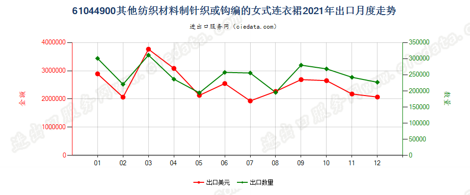 61044900其他纺织材料制针织或钩编的女式连衣裙出口2021年月度走势图