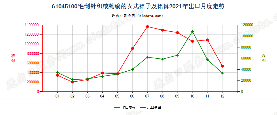 61045100毛制针织或钩编的女式裙子及裙裤出口2021年月度走势图