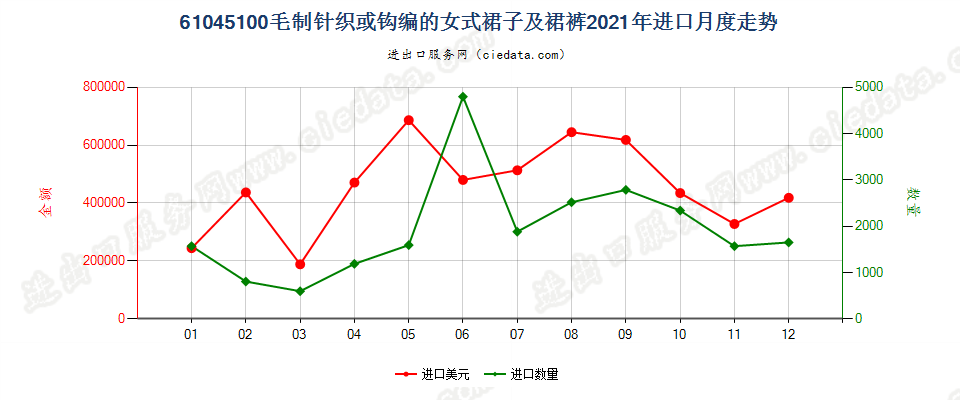 61045100毛制针织或钩编的女式裙子及裙裤进口2021年月度走势图