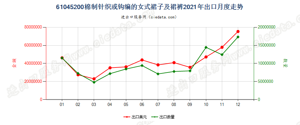 61045200棉制针织或钩编的女式裙子及裙裤出口2021年月度走势图