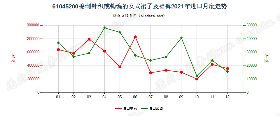 61045200棉制针织或钩编的女式裙子及裙裤进口2021年月度走势图