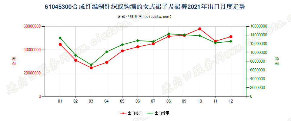 61045300合成纤维制针织或钩编的女式裙子及裙裤出口2021年月度走势图