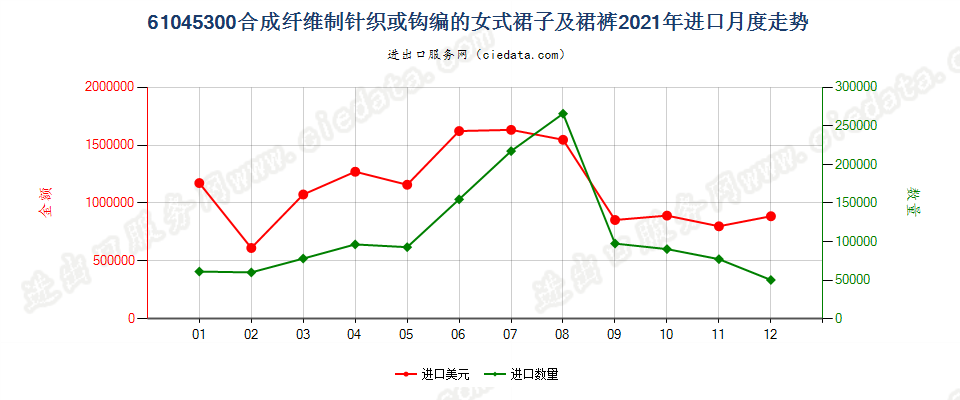 61045300合成纤维制针织或钩编的女式裙子及裙裤进口2021年月度走势图