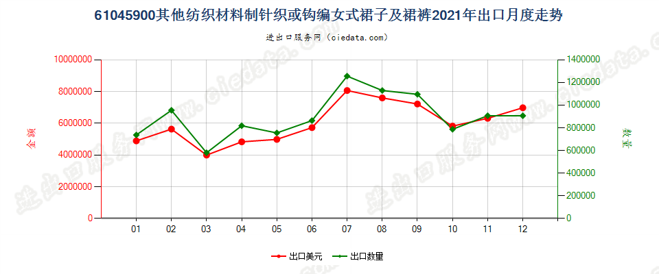 61045900其他纺织材料制针织或钩编女式裙子及裙裤出口2021年月度走势图